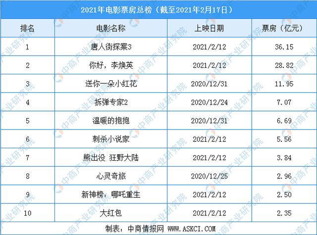 2021年全球电影票房排行榜,准确答案解释落实_3DM4121,127.13