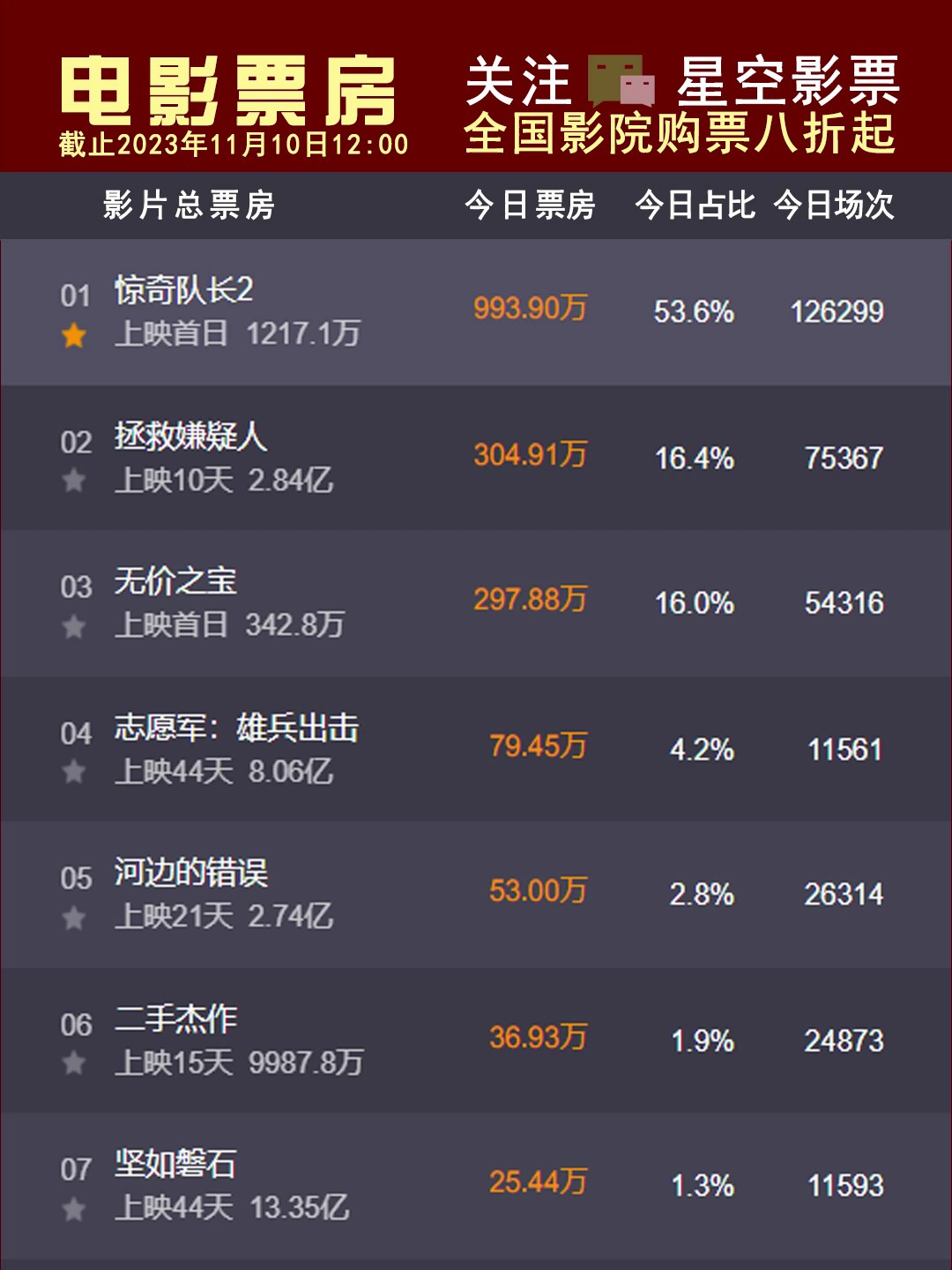 2023欧美电影票房排行榜,豪华精英版79.26.45-江GO121,127.13