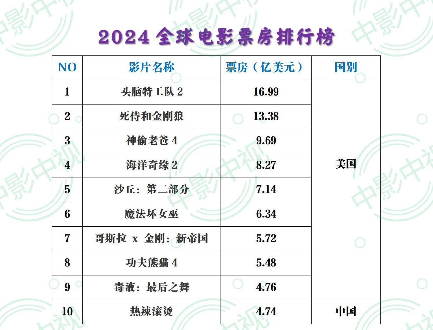 2021年上映的电影排行榜,准确答案解释落实_3DM4121,127.13